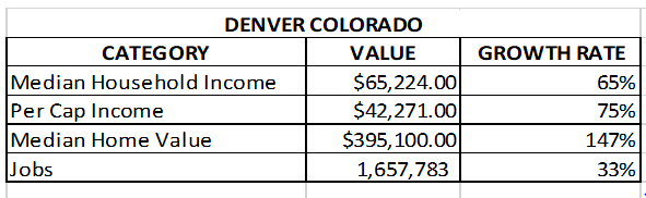 chart of denver real estate market and job growth - Median Household Income, Per Cap Income, Median Home Value, Jobs for Denver Colorado