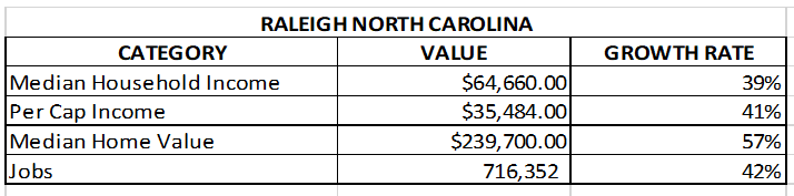 chart of raleigh real estate market and job growth - Median Household Income, Per Cap Income, Median Home Value, Jobs for Raleign, North Carolina